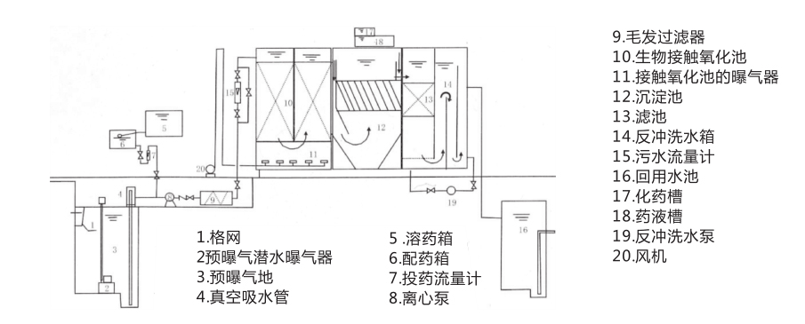 zs系列一-體化中水工程處理設(shè)備