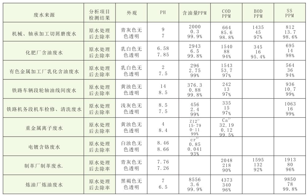 THX-T系列工業(yè)廢水處理設(shè)備